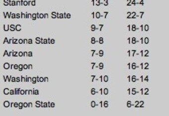 Pac10standings3308_crop_340x234