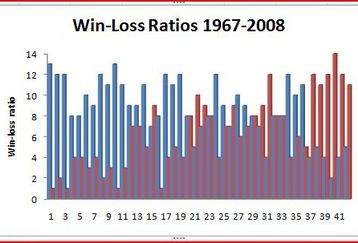 Winlossratios19672008_feature